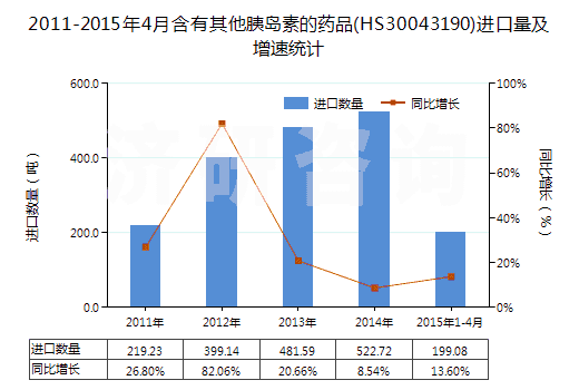 2011-2015年4月含有其他胰島素的藥品(HS30043190)進(jìn)口量及增速統(tǒng)計(jì)